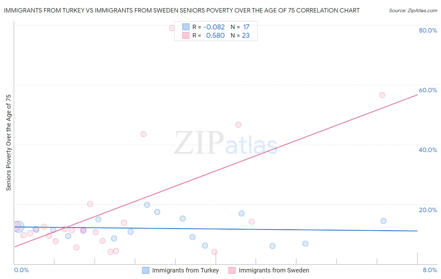 Immigrants from Turkey vs Immigrants from Sweden Seniors Poverty Over the Age of 75