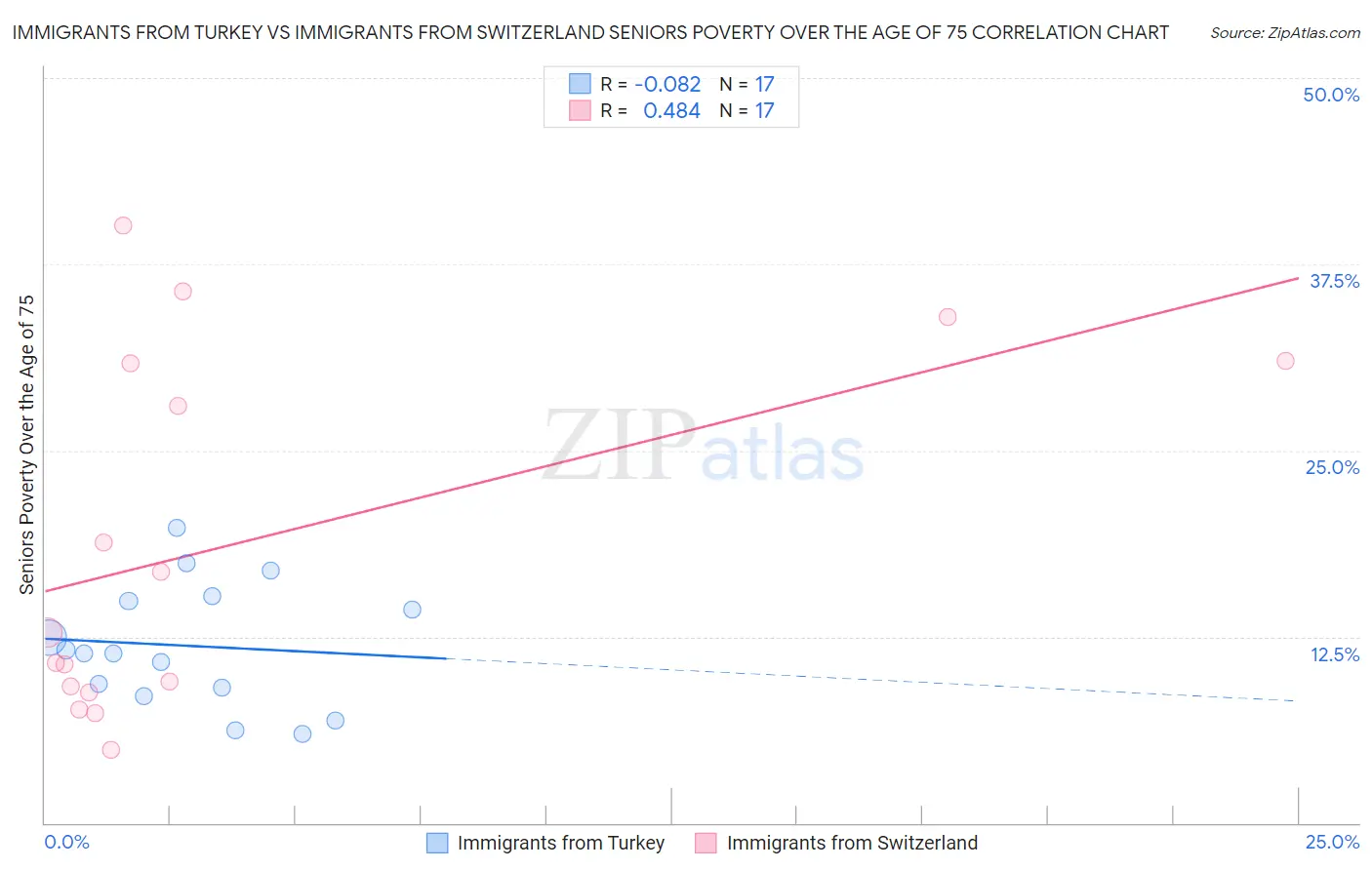 Immigrants from Turkey vs Immigrants from Switzerland Seniors Poverty Over the Age of 75
