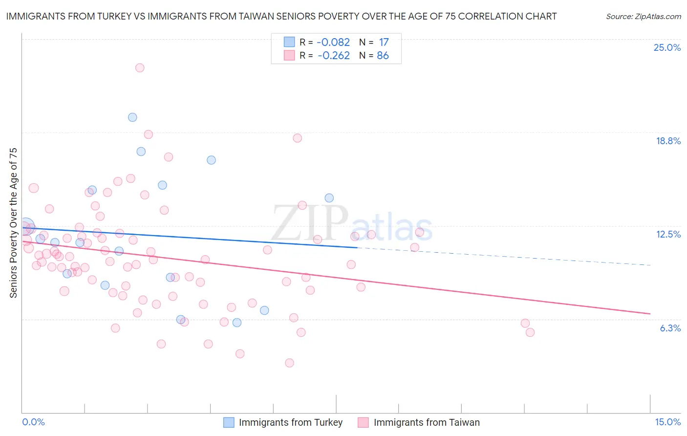 Immigrants from Turkey vs Immigrants from Taiwan Seniors Poverty Over the Age of 75