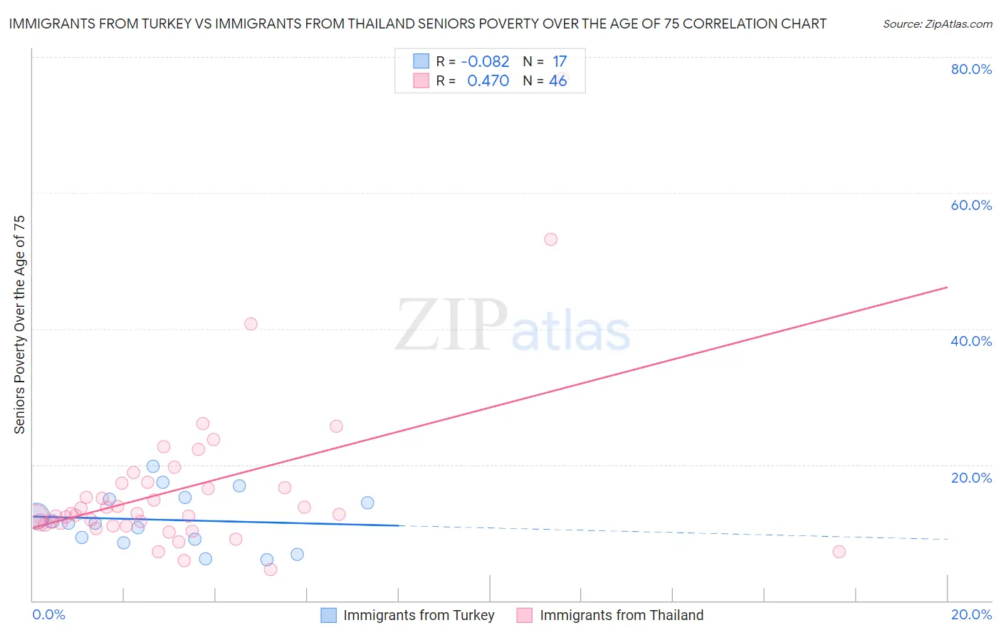 Immigrants from Turkey vs Immigrants from Thailand Seniors Poverty Over the Age of 75