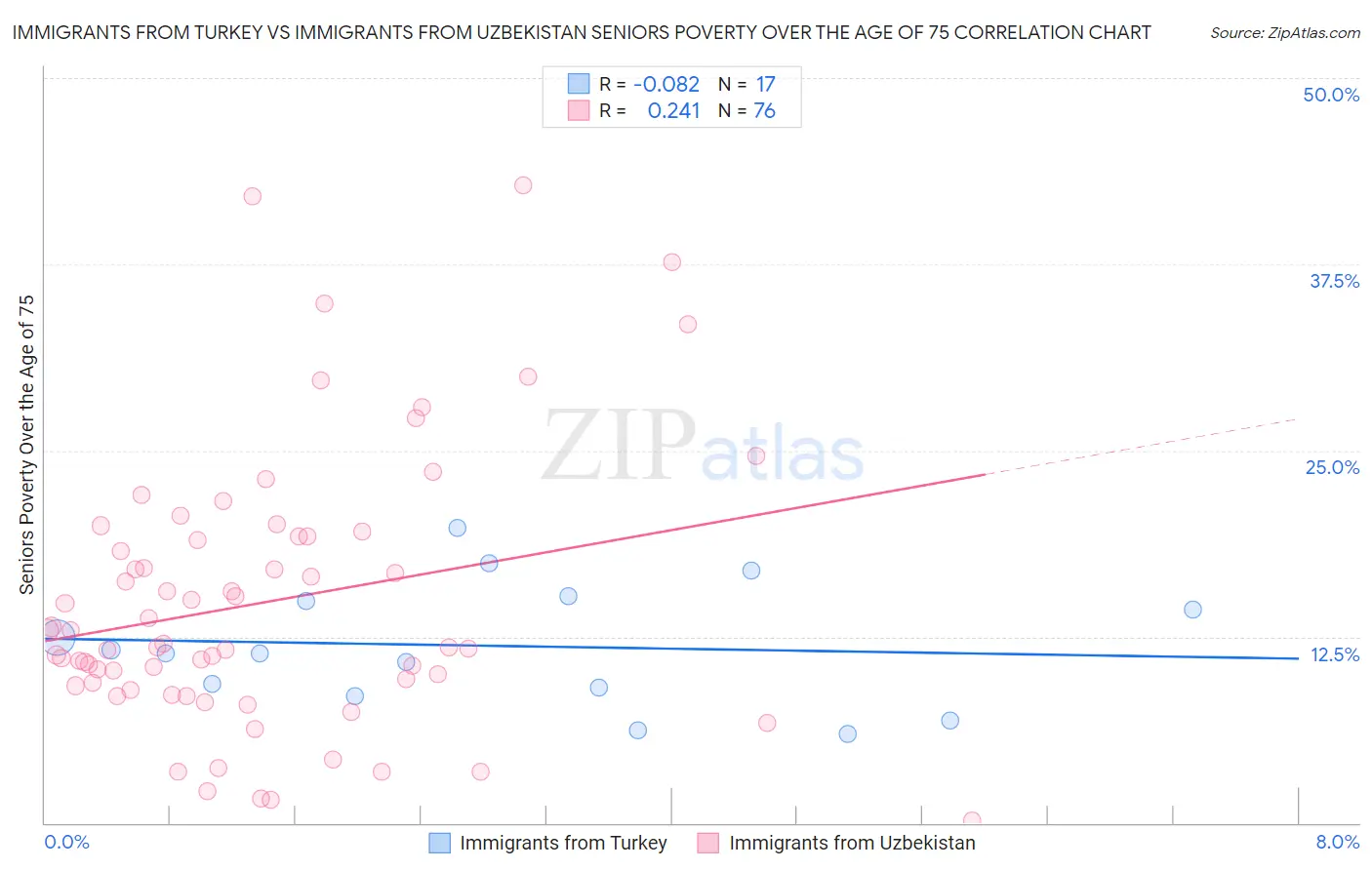 Immigrants from Turkey vs Immigrants from Uzbekistan Seniors Poverty Over the Age of 75