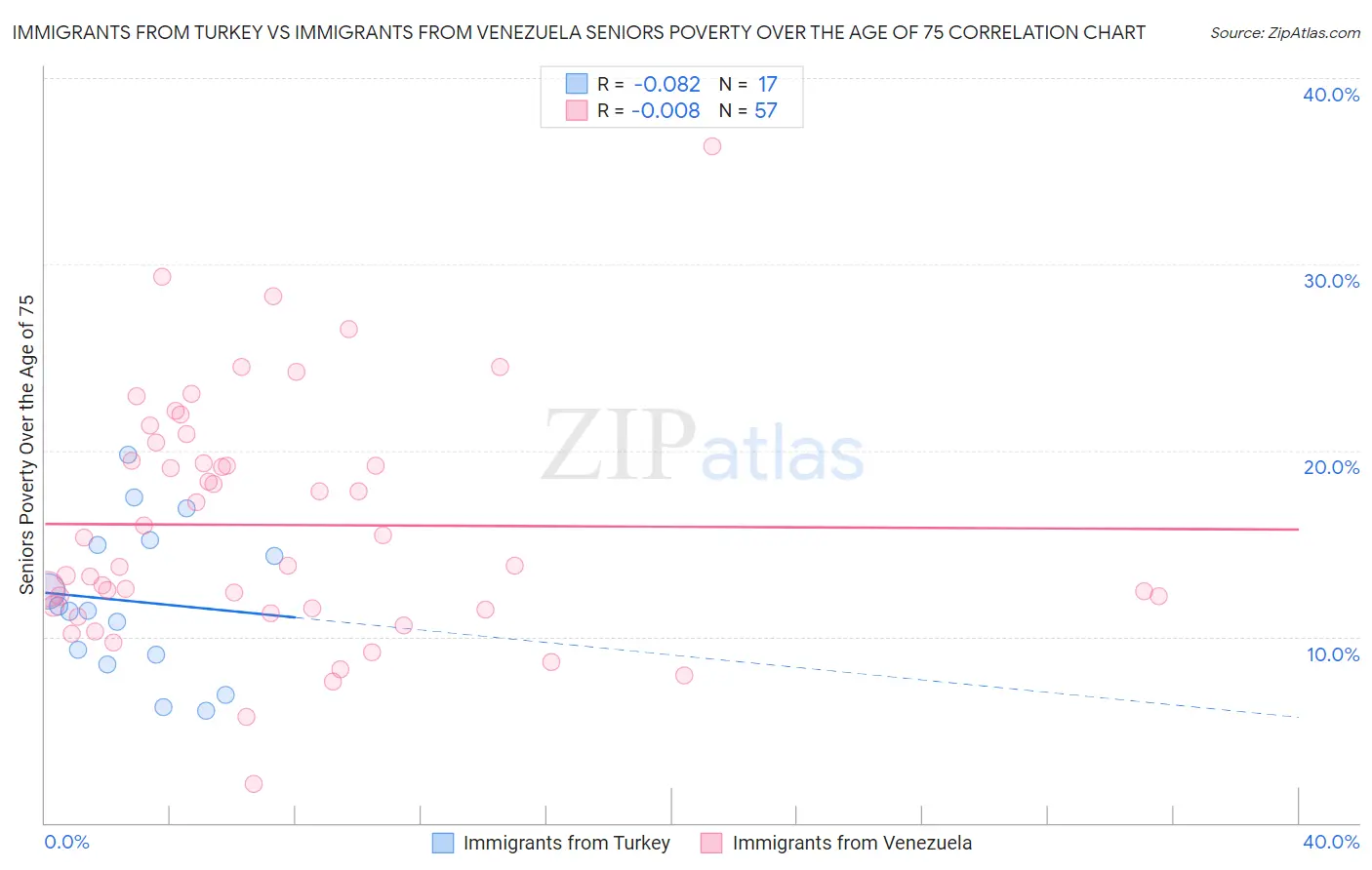 Immigrants from Turkey vs Immigrants from Venezuela Seniors Poverty Over the Age of 75