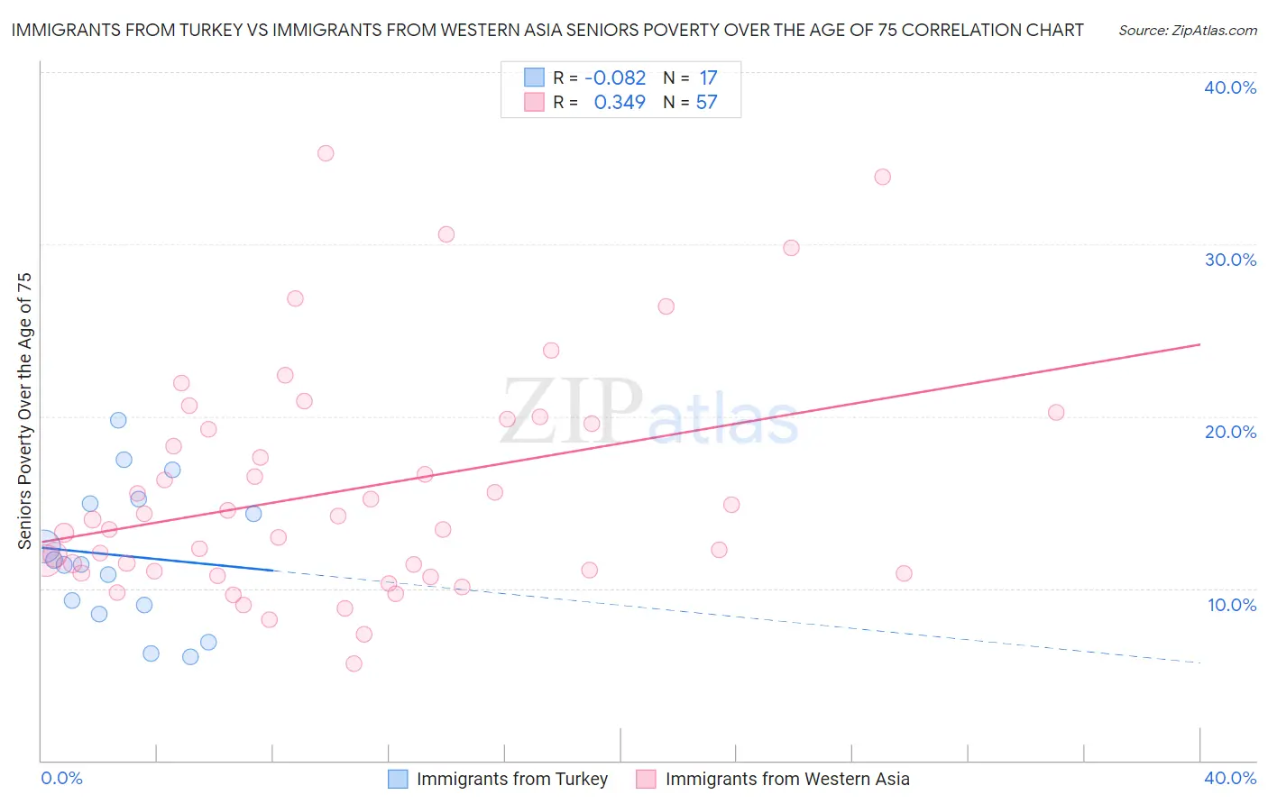 Immigrants from Turkey vs Immigrants from Western Asia Seniors Poverty Over the Age of 75