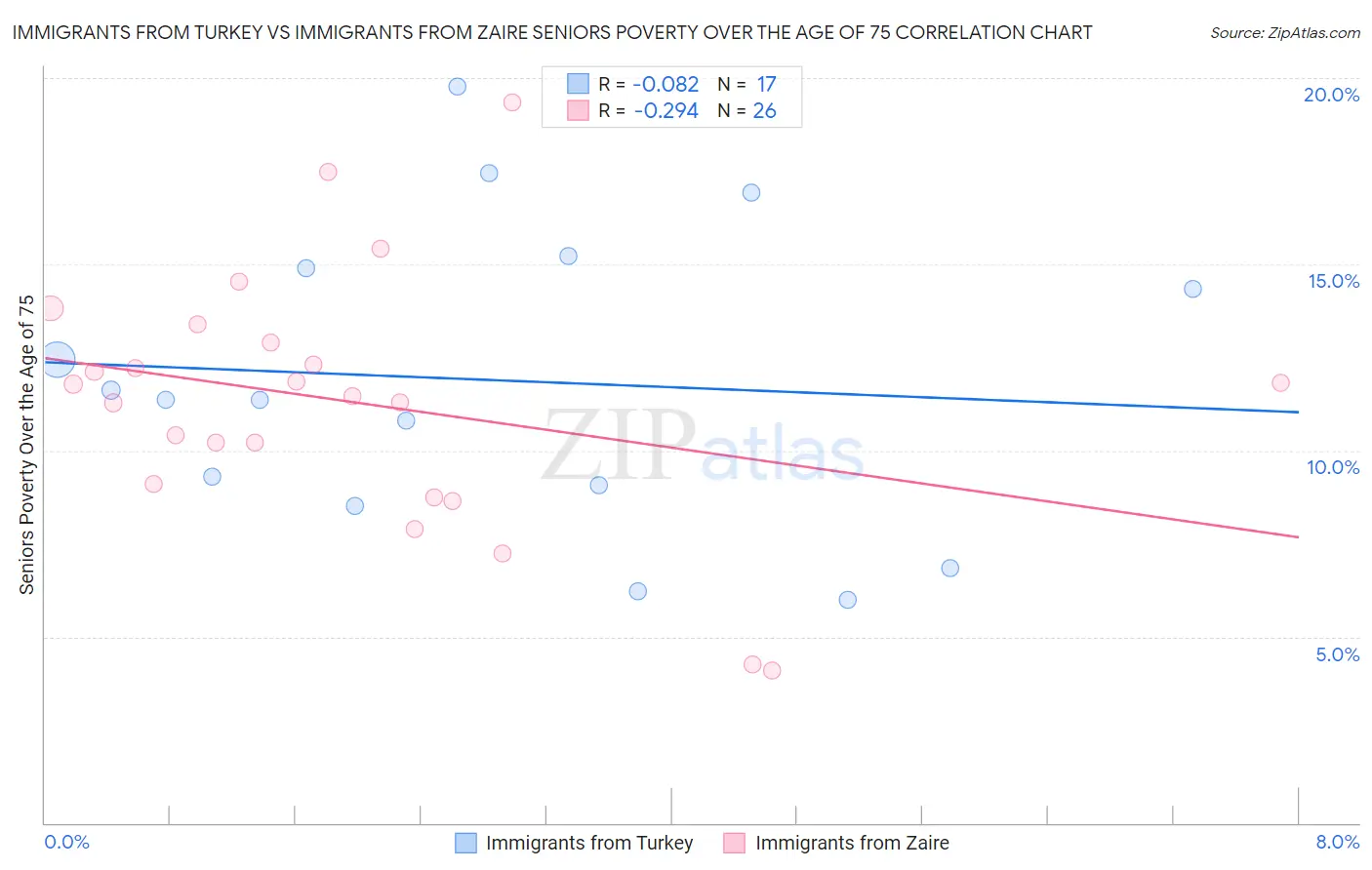 Immigrants from Turkey vs Immigrants from Zaire Seniors Poverty Over the Age of 75