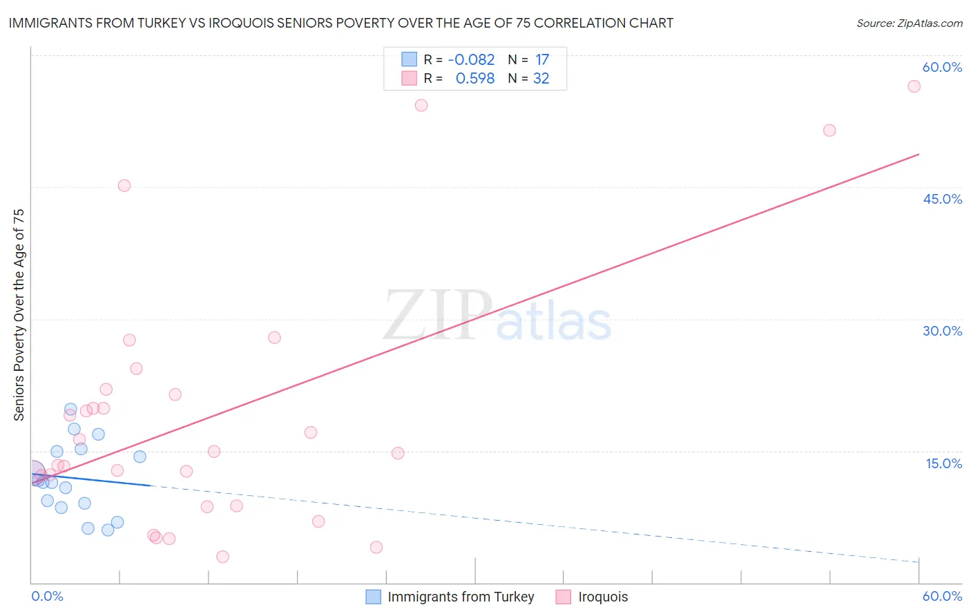 Immigrants from Turkey vs Iroquois Seniors Poverty Over the Age of 75