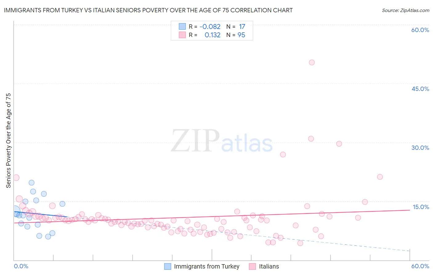 Immigrants from Turkey vs Italian Seniors Poverty Over the Age of 75