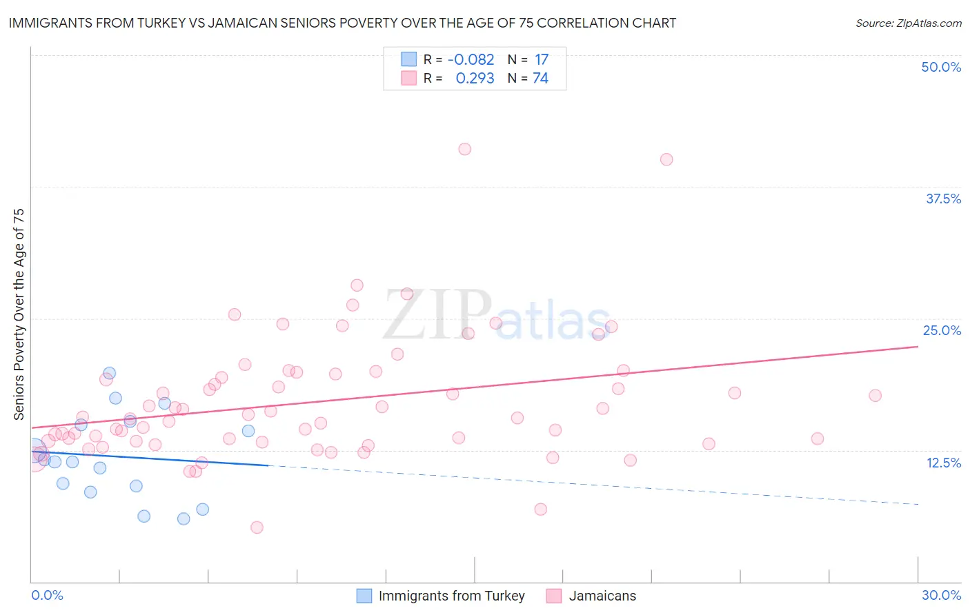 Immigrants from Turkey vs Jamaican Seniors Poverty Over the Age of 75