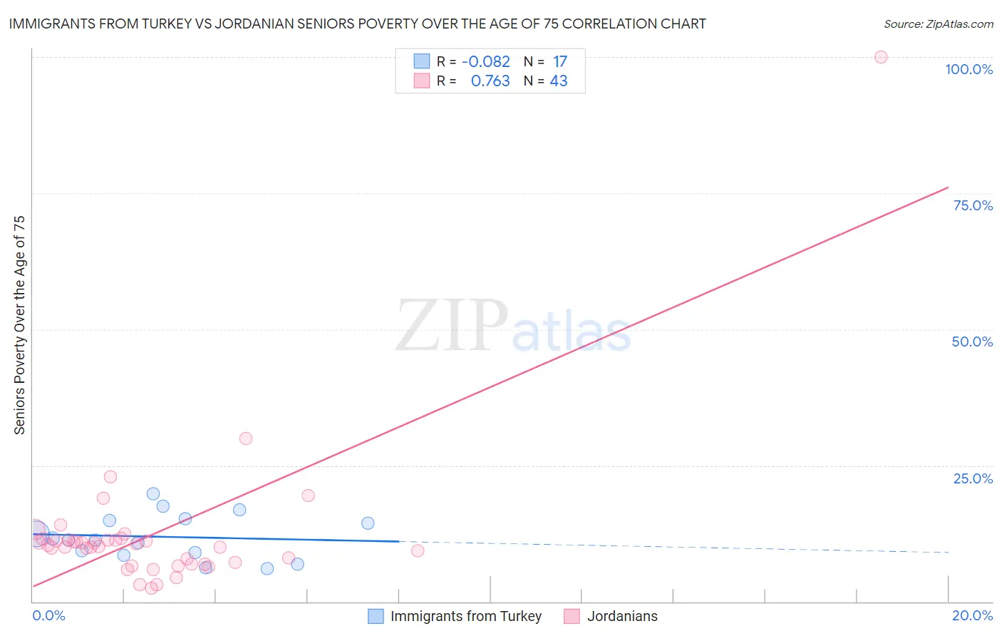 Immigrants from Turkey vs Jordanian Seniors Poverty Over the Age of 75