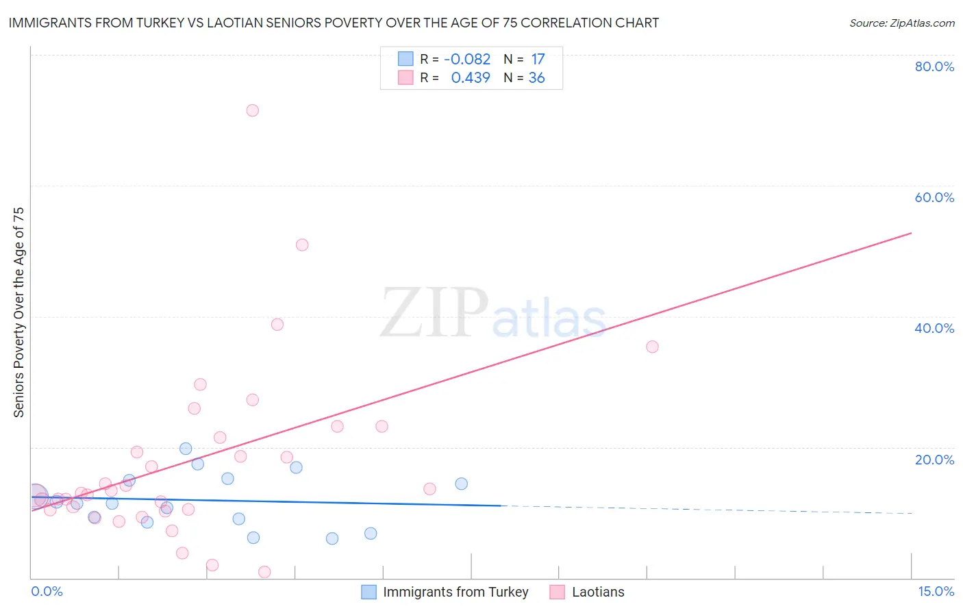 Immigrants from Turkey vs Laotian Seniors Poverty Over the Age of 75