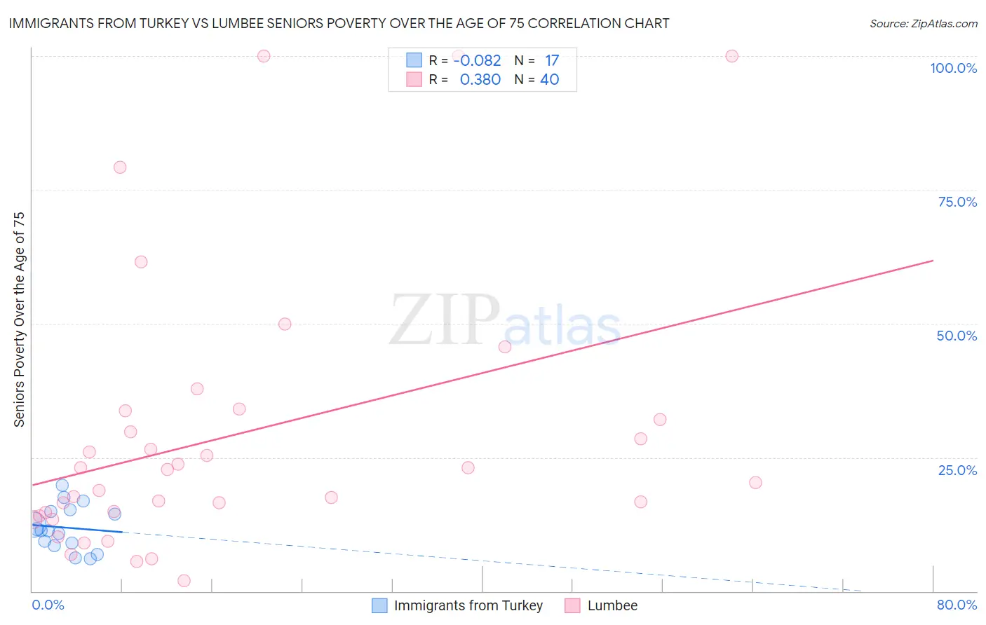 Immigrants from Turkey vs Lumbee Seniors Poverty Over the Age of 75