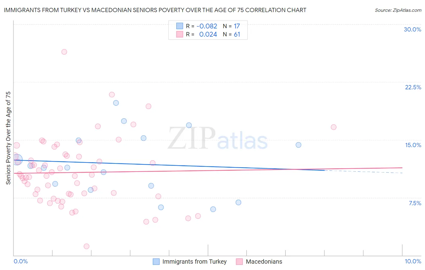 Immigrants from Turkey vs Macedonian Seniors Poverty Over the Age of 75