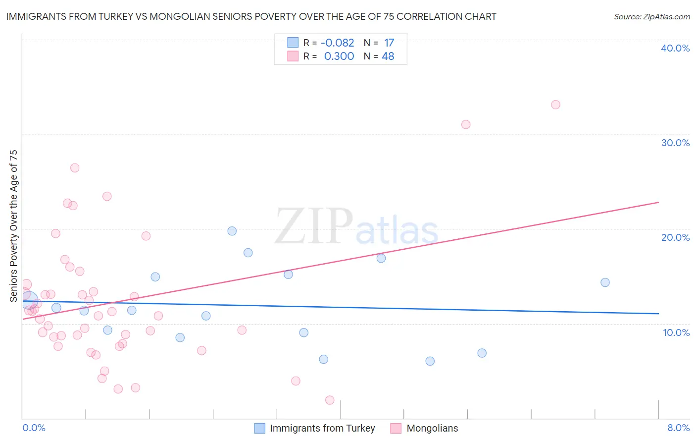 Immigrants from Turkey vs Mongolian Seniors Poverty Over the Age of 75