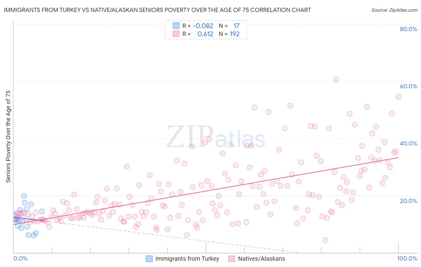 Immigrants from Turkey vs Native/Alaskan Seniors Poverty Over the Age of 75