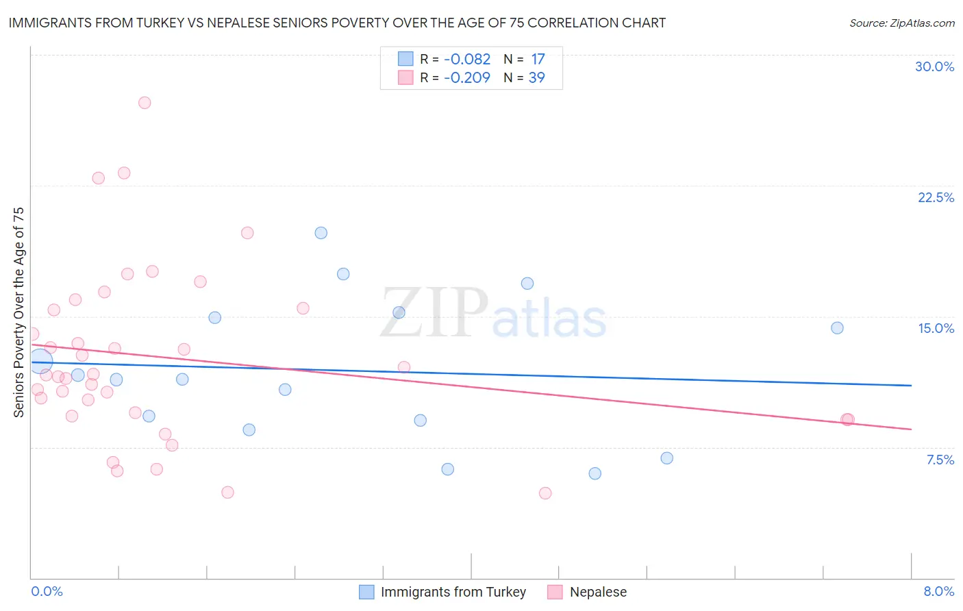 Immigrants from Turkey vs Nepalese Seniors Poverty Over the Age of 75