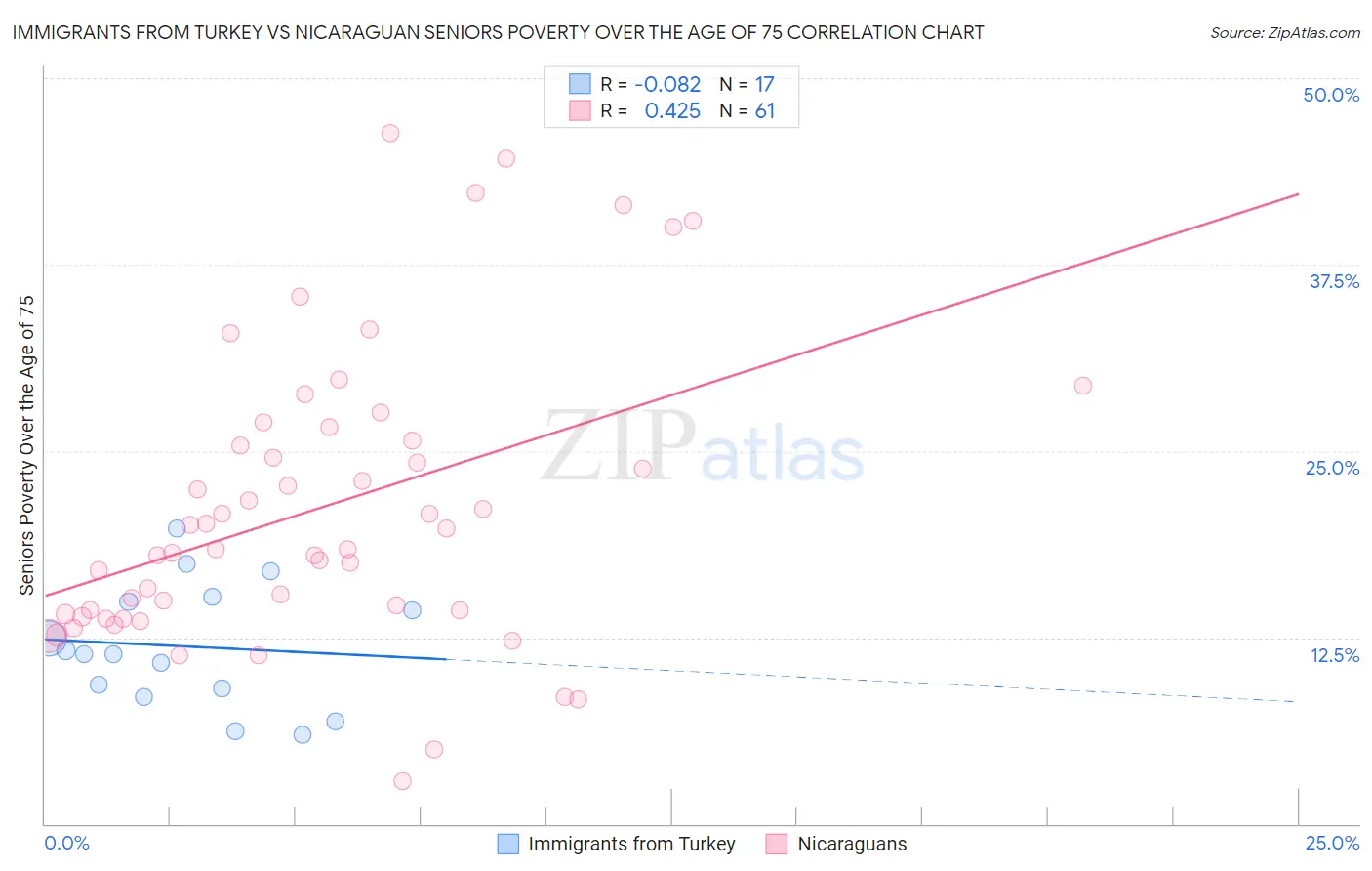Immigrants from Turkey vs Nicaraguan Seniors Poverty Over the Age of 75