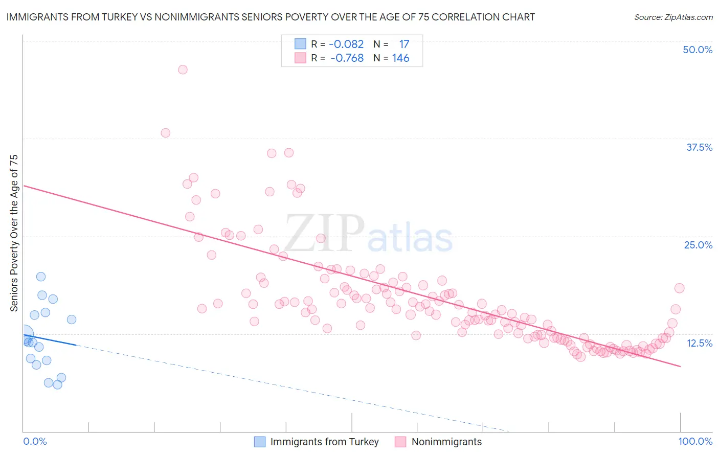 Immigrants from Turkey vs Nonimmigrants Seniors Poverty Over the Age of 75