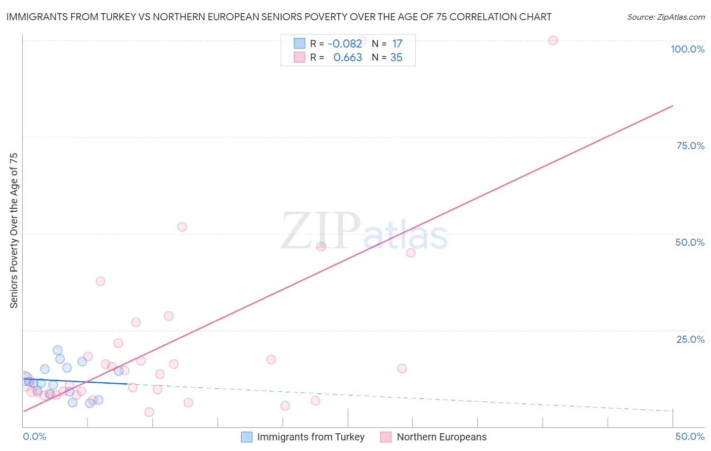 Immigrants from Turkey vs Northern European Seniors Poverty Over the Age of 75