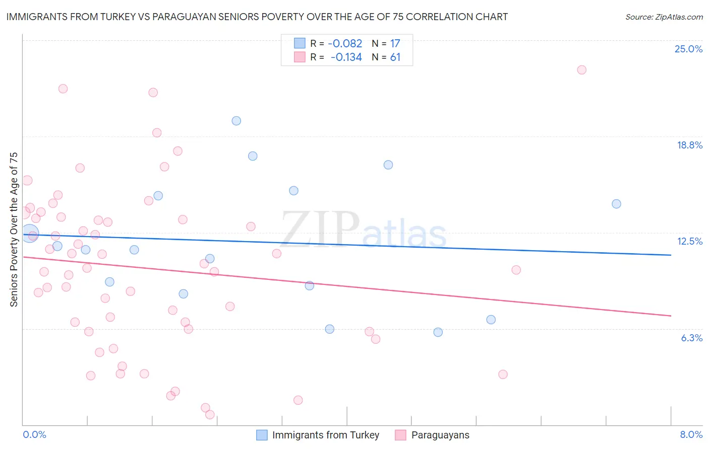 Immigrants from Turkey vs Paraguayan Seniors Poverty Over the Age of 75