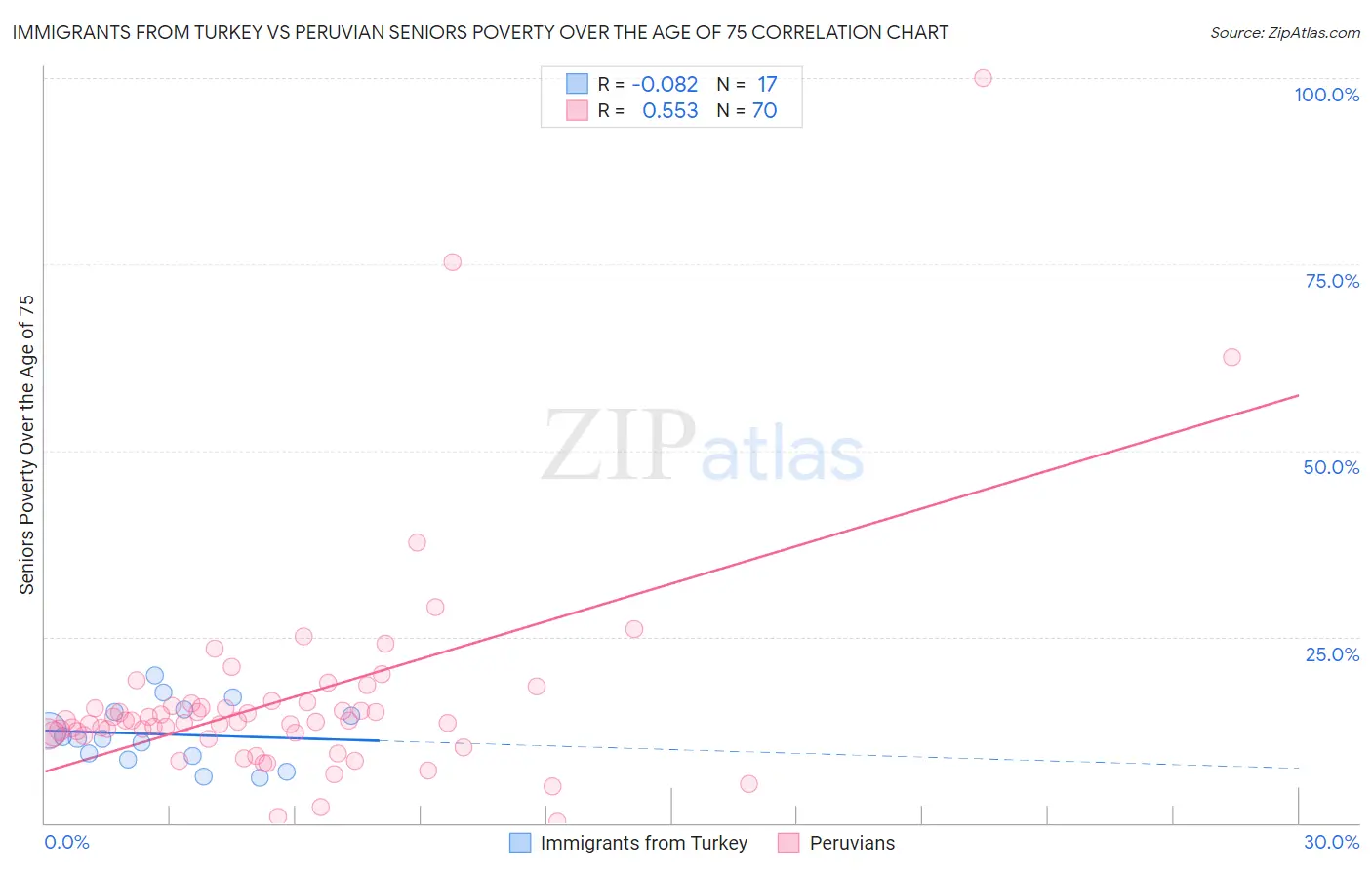 Immigrants from Turkey vs Peruvian Seniors Poverty Over the Age of 75