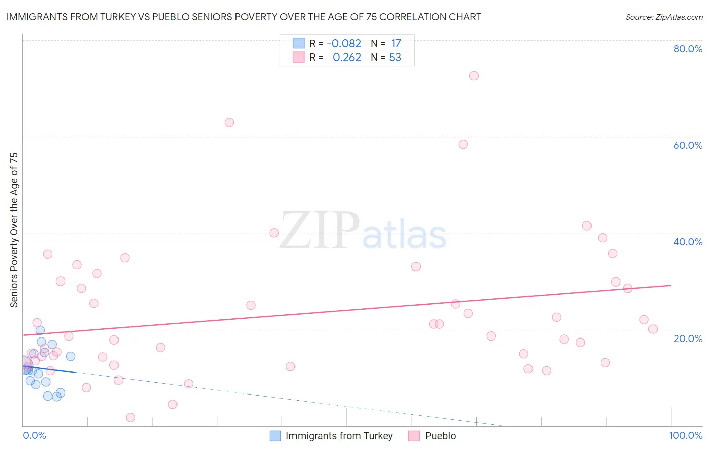 Immigrants from Turkey vs Pueblo Seniors Poverty Over the Age of 75