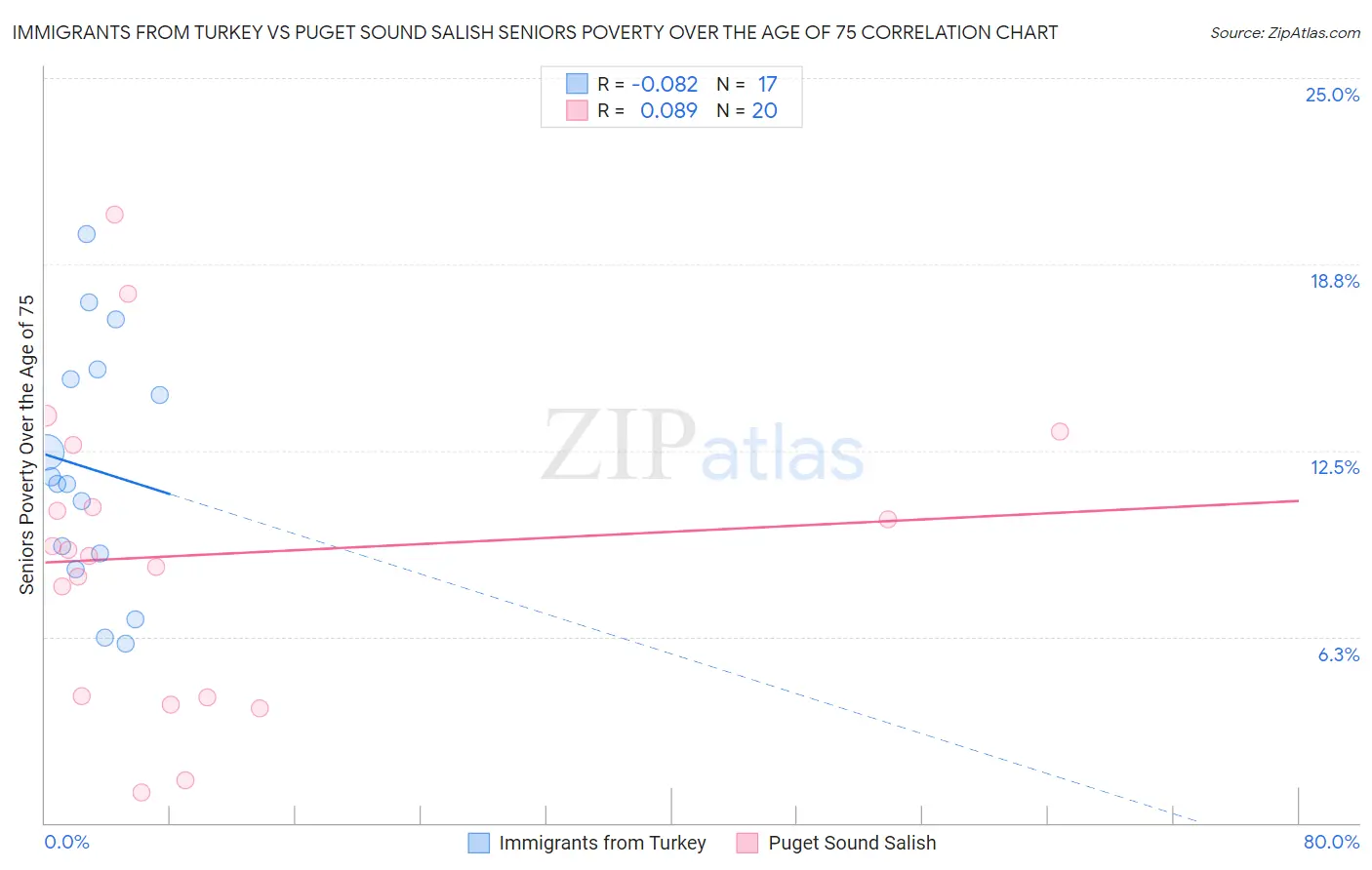 Immigrants from Turkey vs Puget Sound Salish Seniors Poverty Over the Age of 75