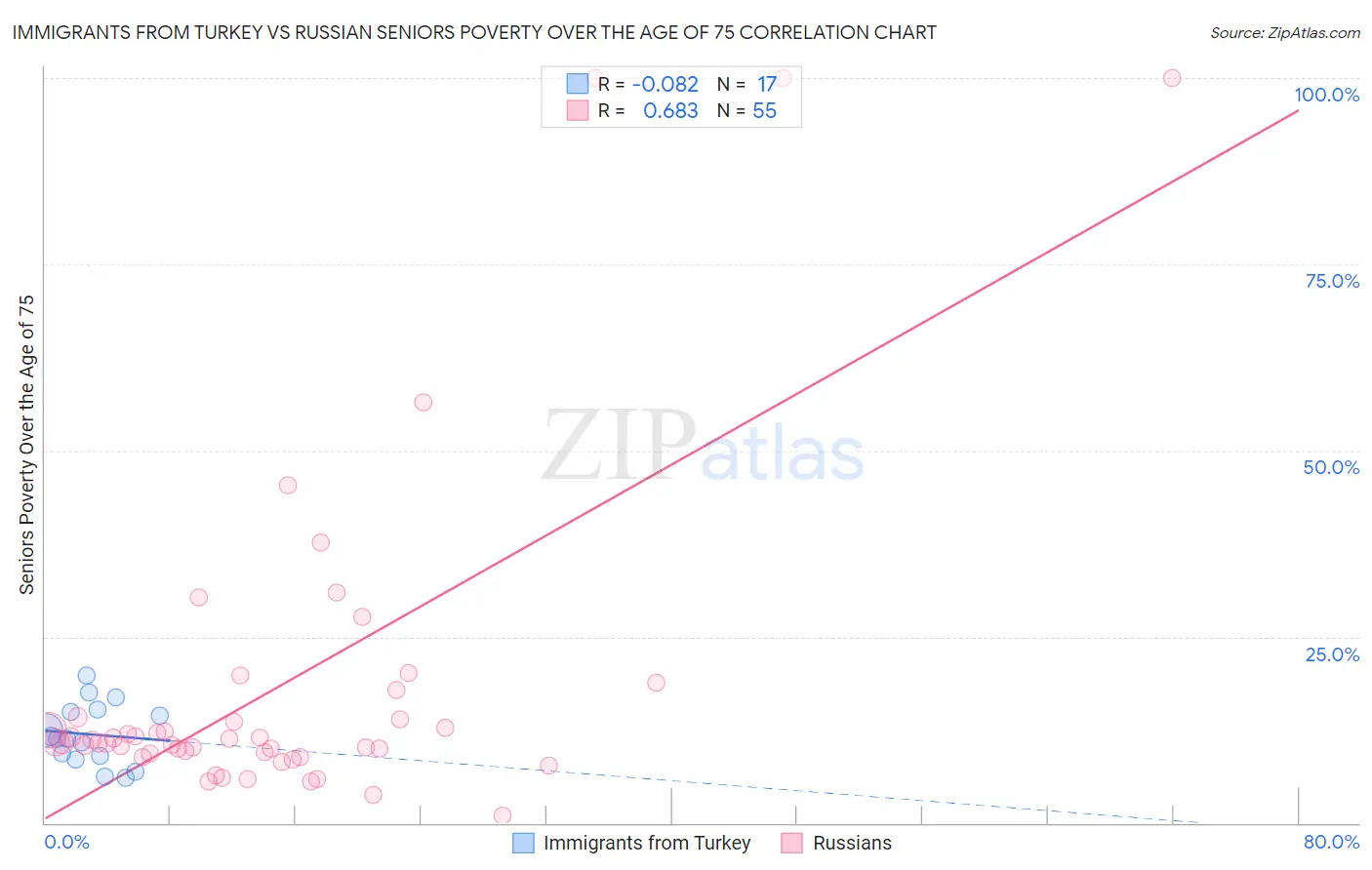 Immigrants from Turkey vs Russian Seniors Poverty Over the Age of 75