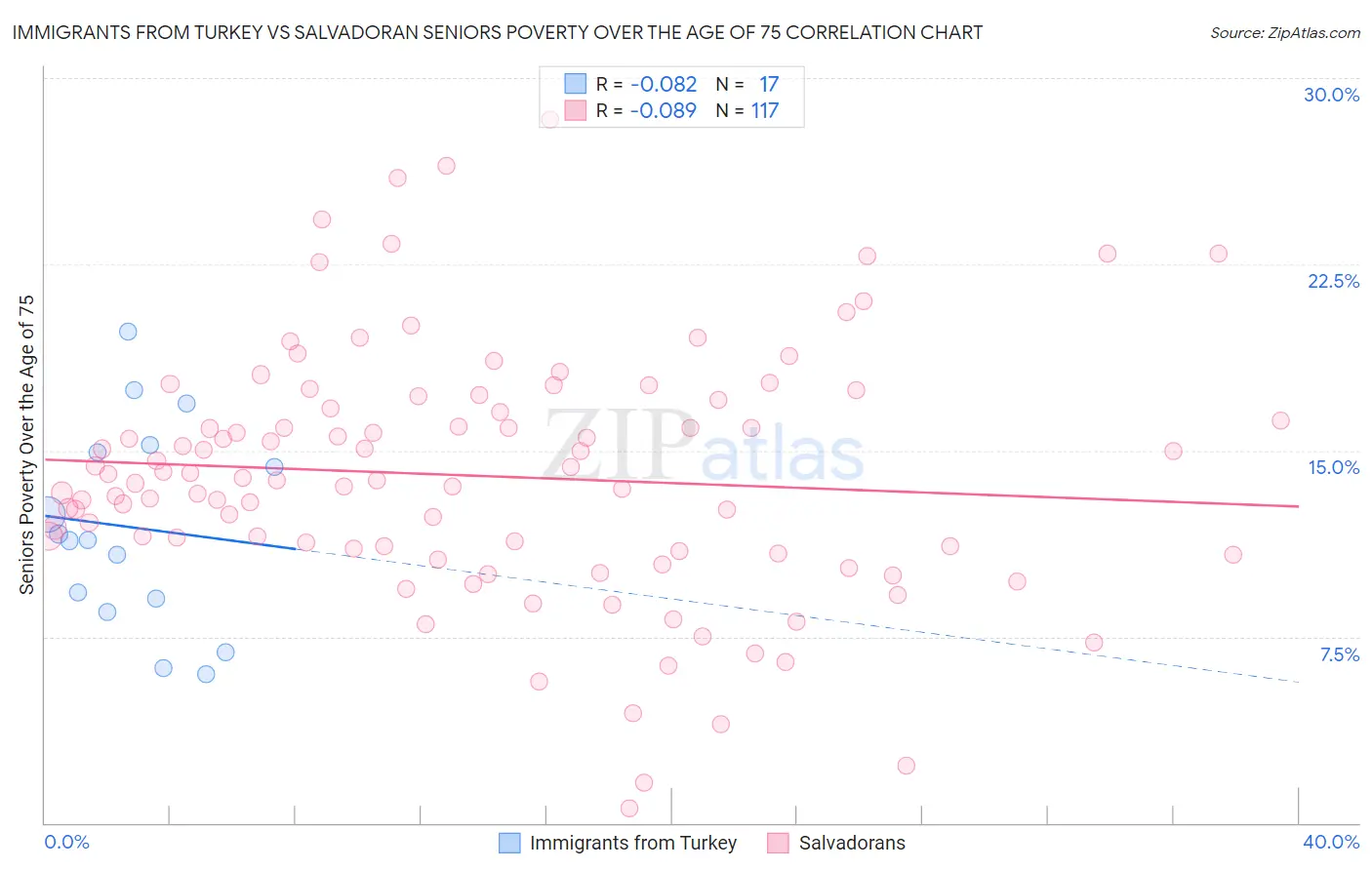 Immigrants from Turkey vs Salvadoran Seniors Poverty Over the Age of 75