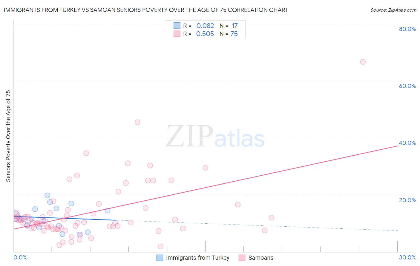 Immigrants from Turkey vs Samoan Seniors Poverty Over the Age of 75