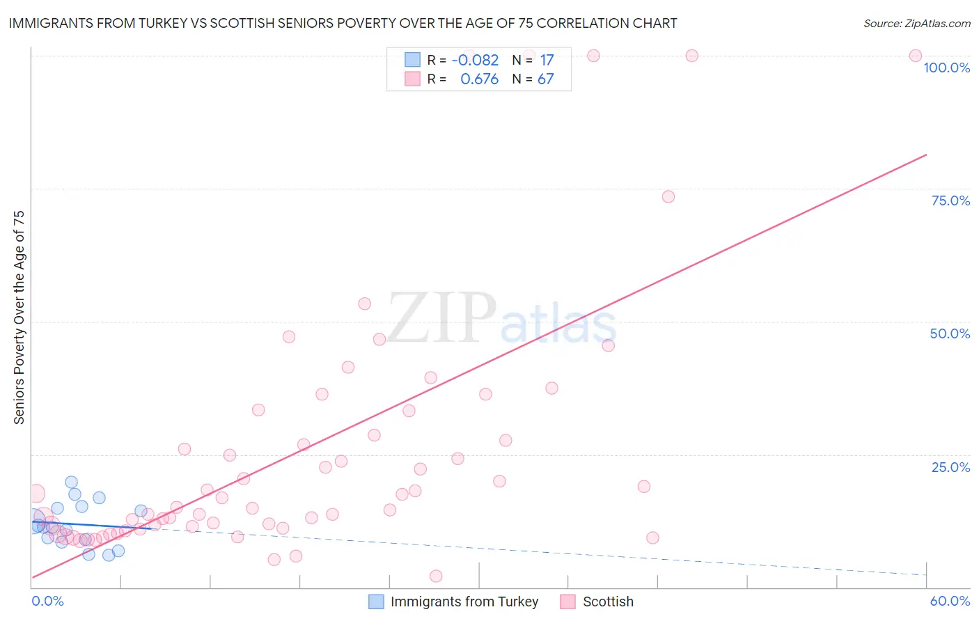 Immigrants from Turkey vs Scottish Seniors Poverty Over the Age of 75