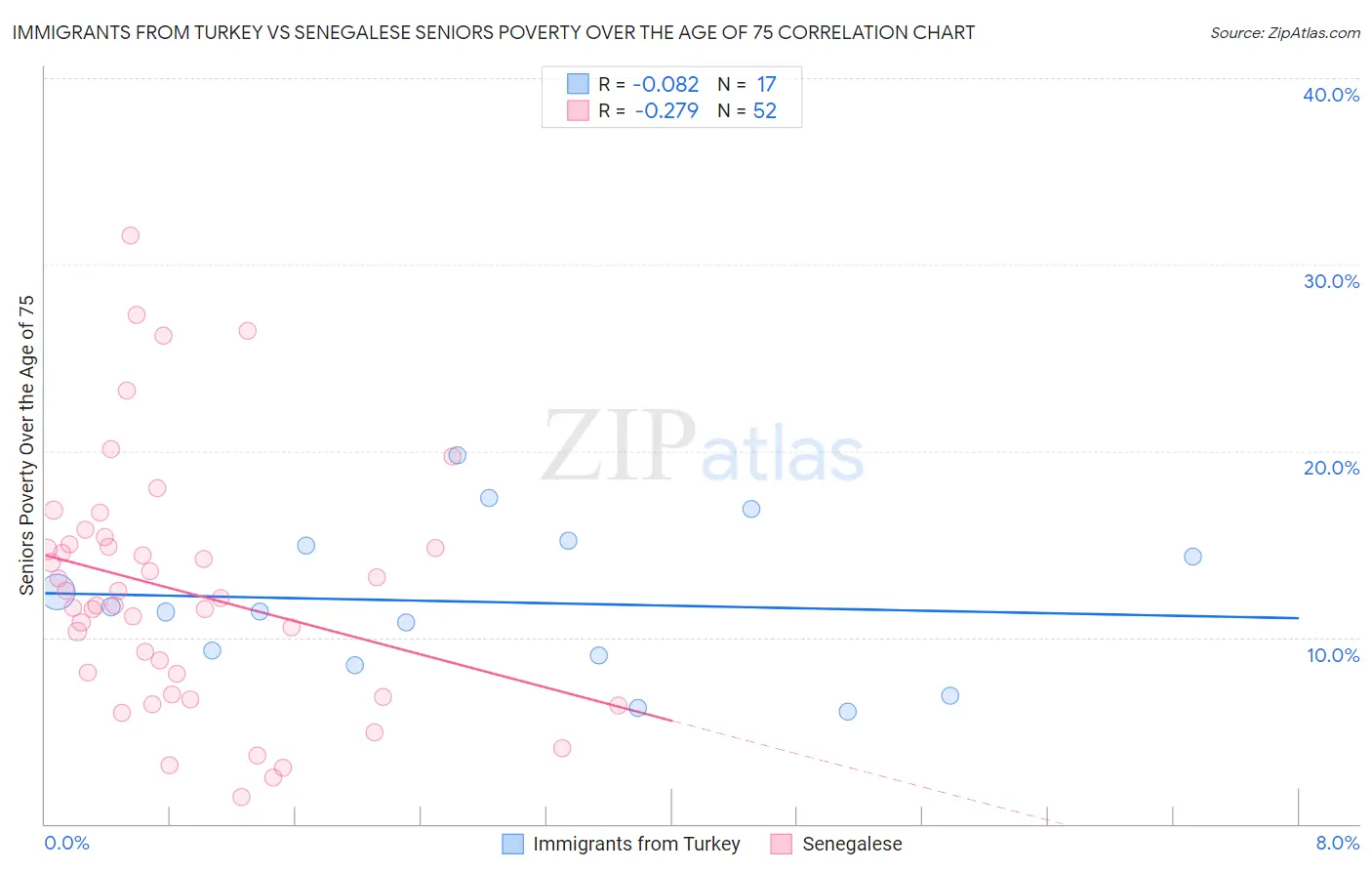 Immigrants from Turkey vs Senegalese Seniors Poverty Over the Age of 75