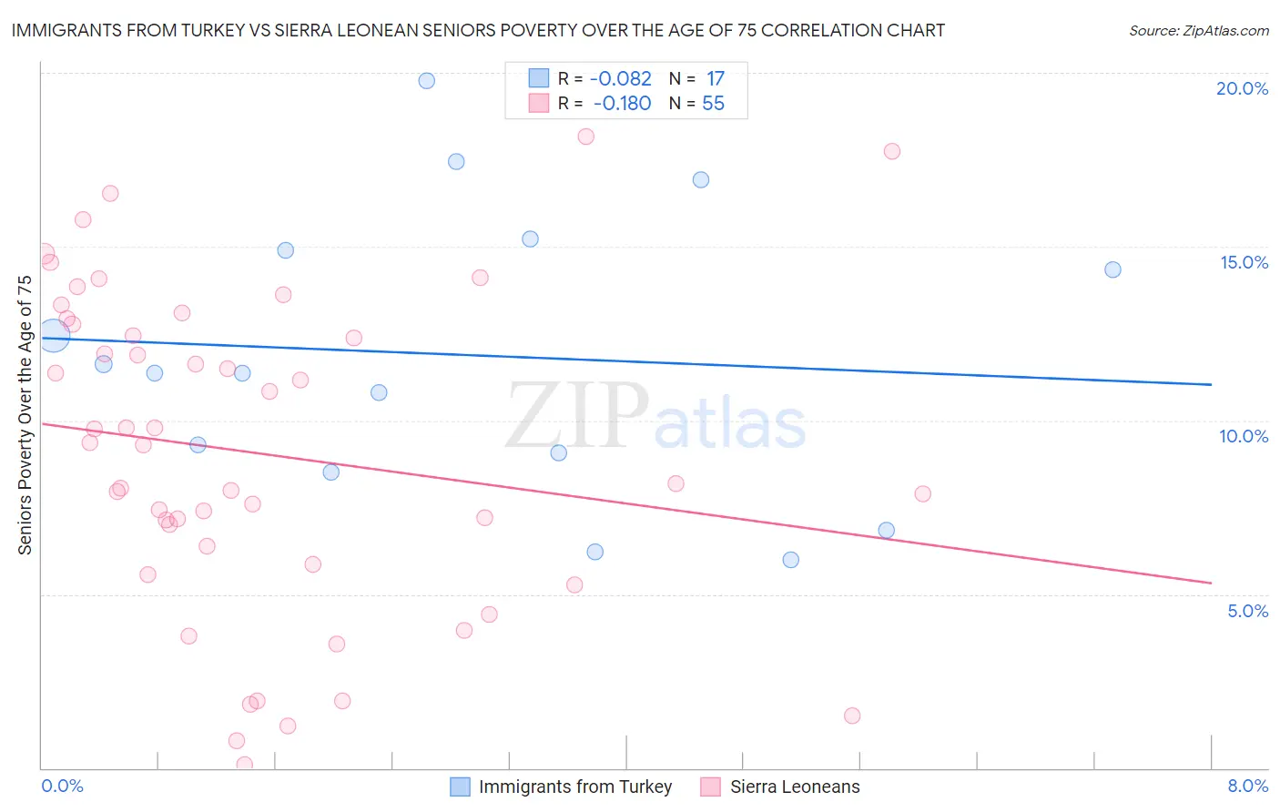 Immigrants from Turkey vs Sierra Leonean Seniors Poverty Over the Age of 75