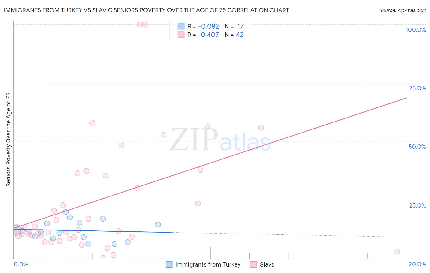 Immigrants from Turkey vs Slavic Seniors Poverty Over the Age of 75