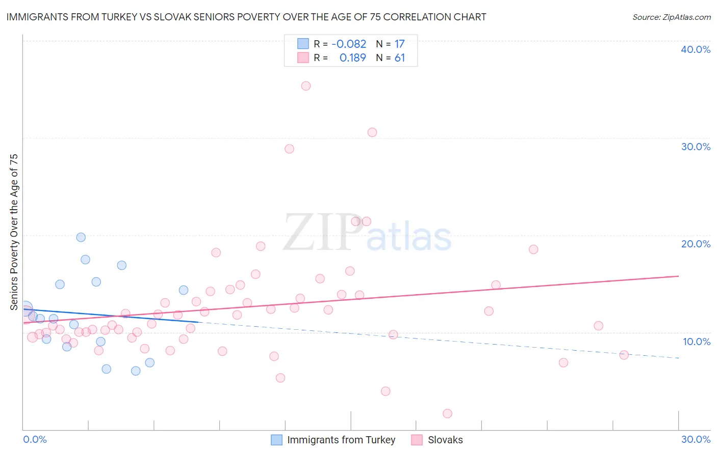 Immigrants from Turkey vs Slovak Seniors Poverty Over the Age of 75