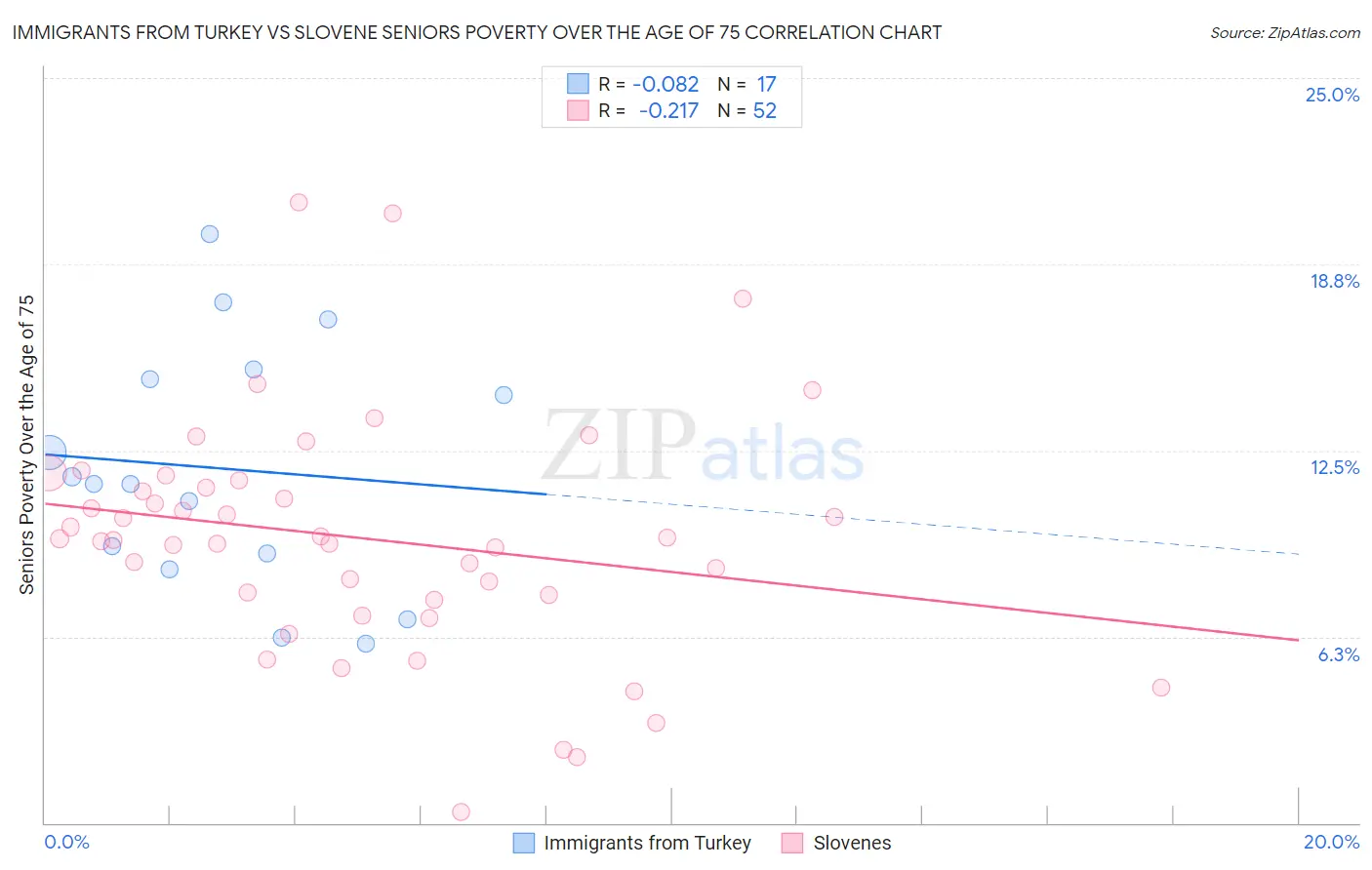 Immigrants from Turkey vs Slovene Seniors Poverty Over the Age of 75