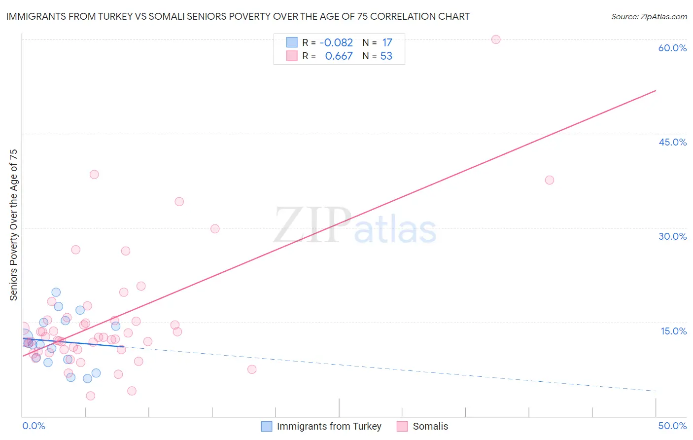 Immigrants from Turkey vs Somali Seniors Poverty Over the Age of 75