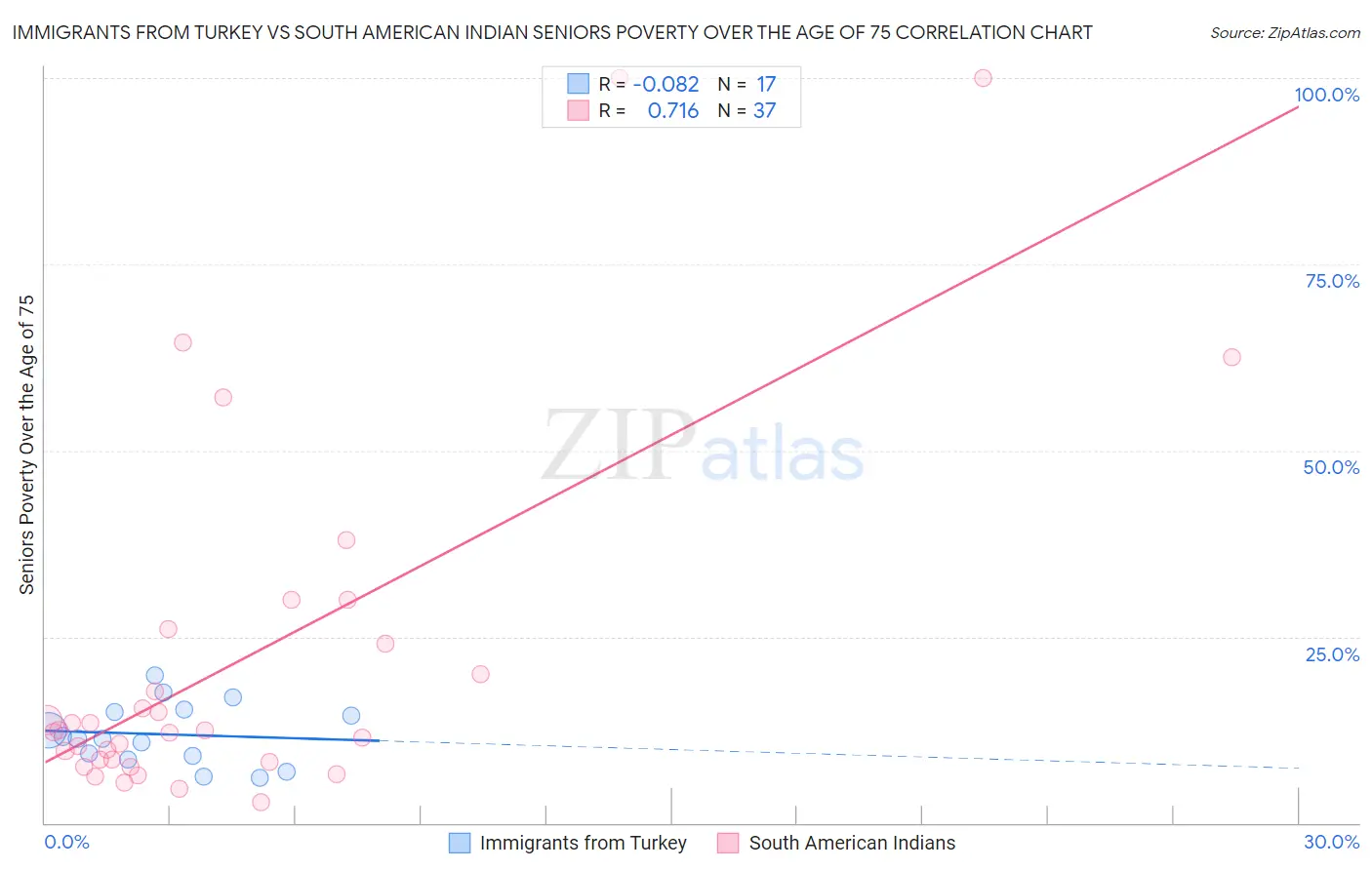 Immigrants from Turkey vs South American Indian Seniors Poverty Over the Age of 75