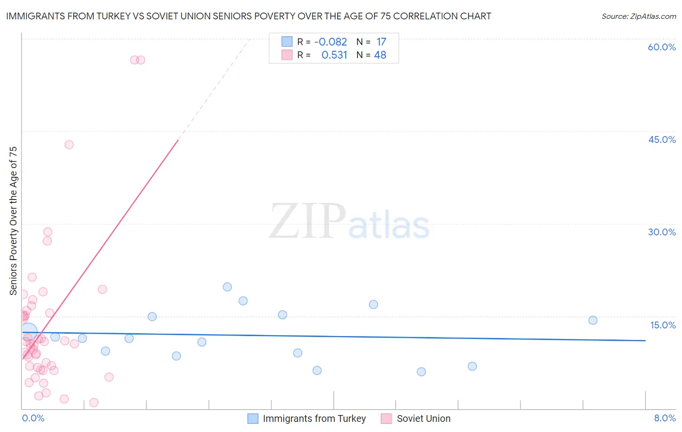 Immigrants from Turkey vs Soviet Union Seniors Poverty Over the Age of 75