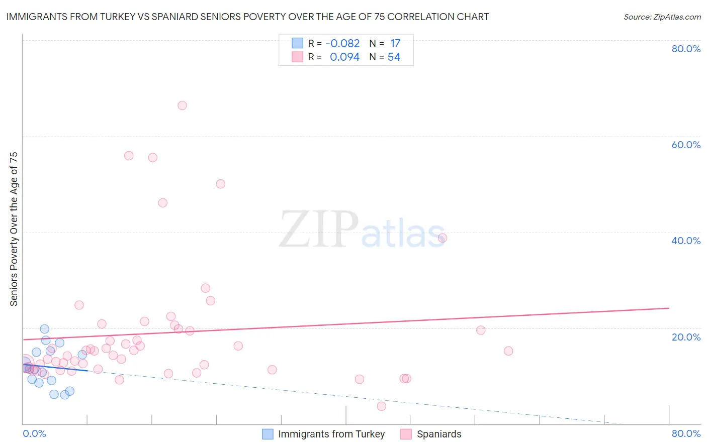 Immigrants from Turkey vs Spaniard Seniors Poverty Over the Age of 75