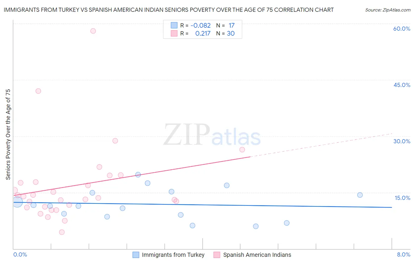 Immigrants from Turkey vs Spanish American Indian Seniors Poverty Over the Age of 75