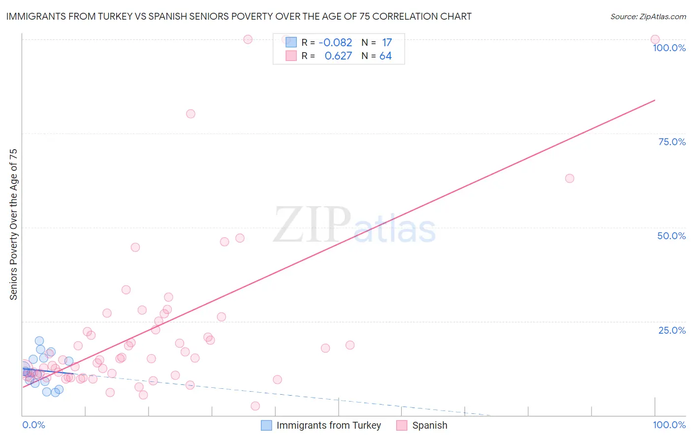 Immigrants from Turkey vs Spanish Seniors Poverty Over the Age of 75