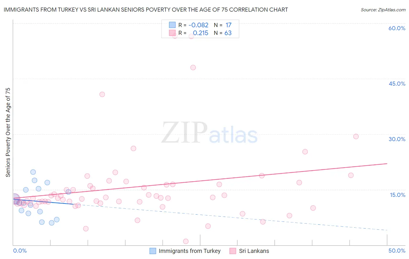 Immigrants from Turkey vs Sri Lankan Seniors Poverty Over the Age of 75