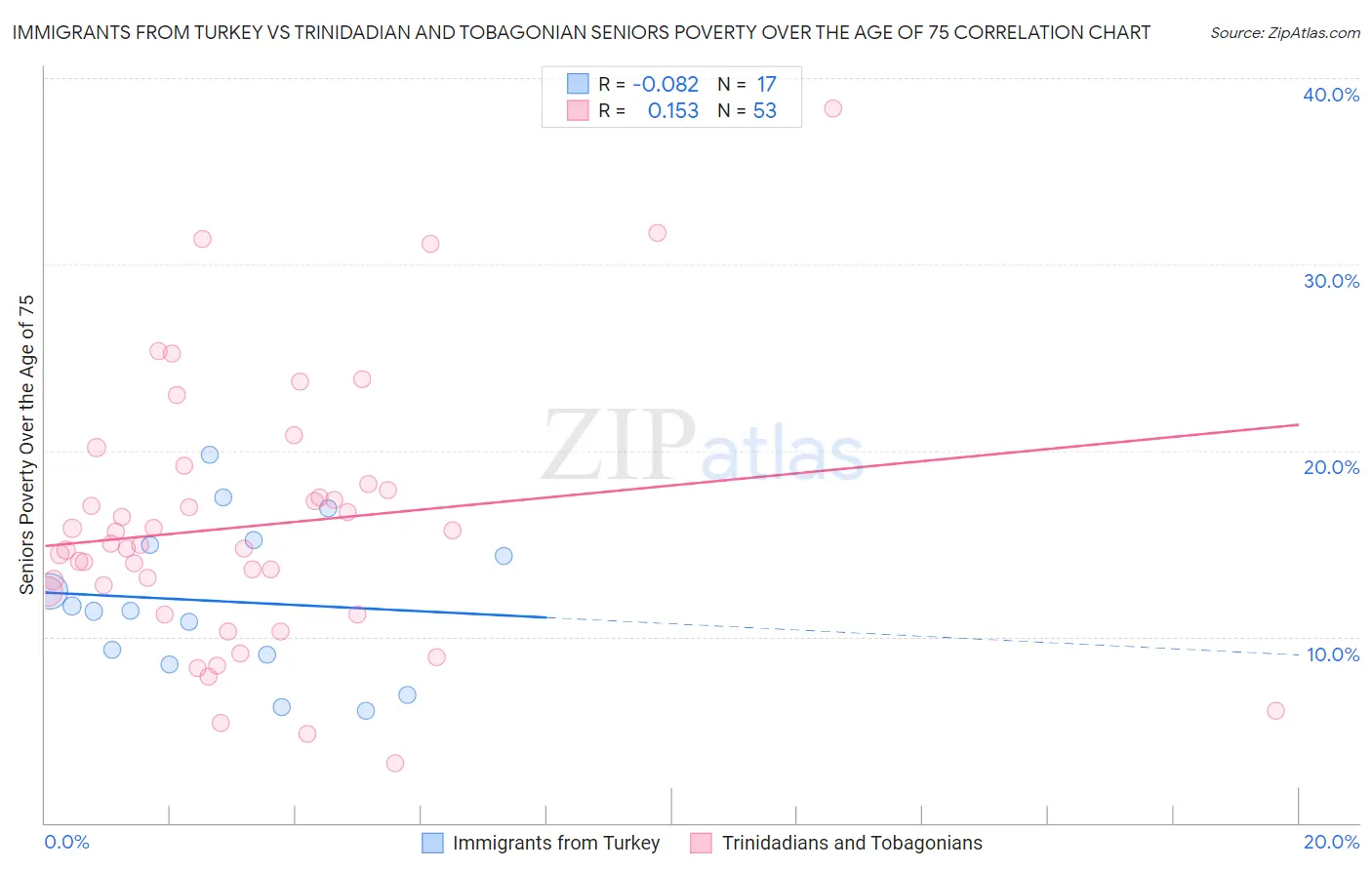 Immigrants from Turkey vs Trinidadian and Tobagonian Seniors Poverty Over the Age of 75