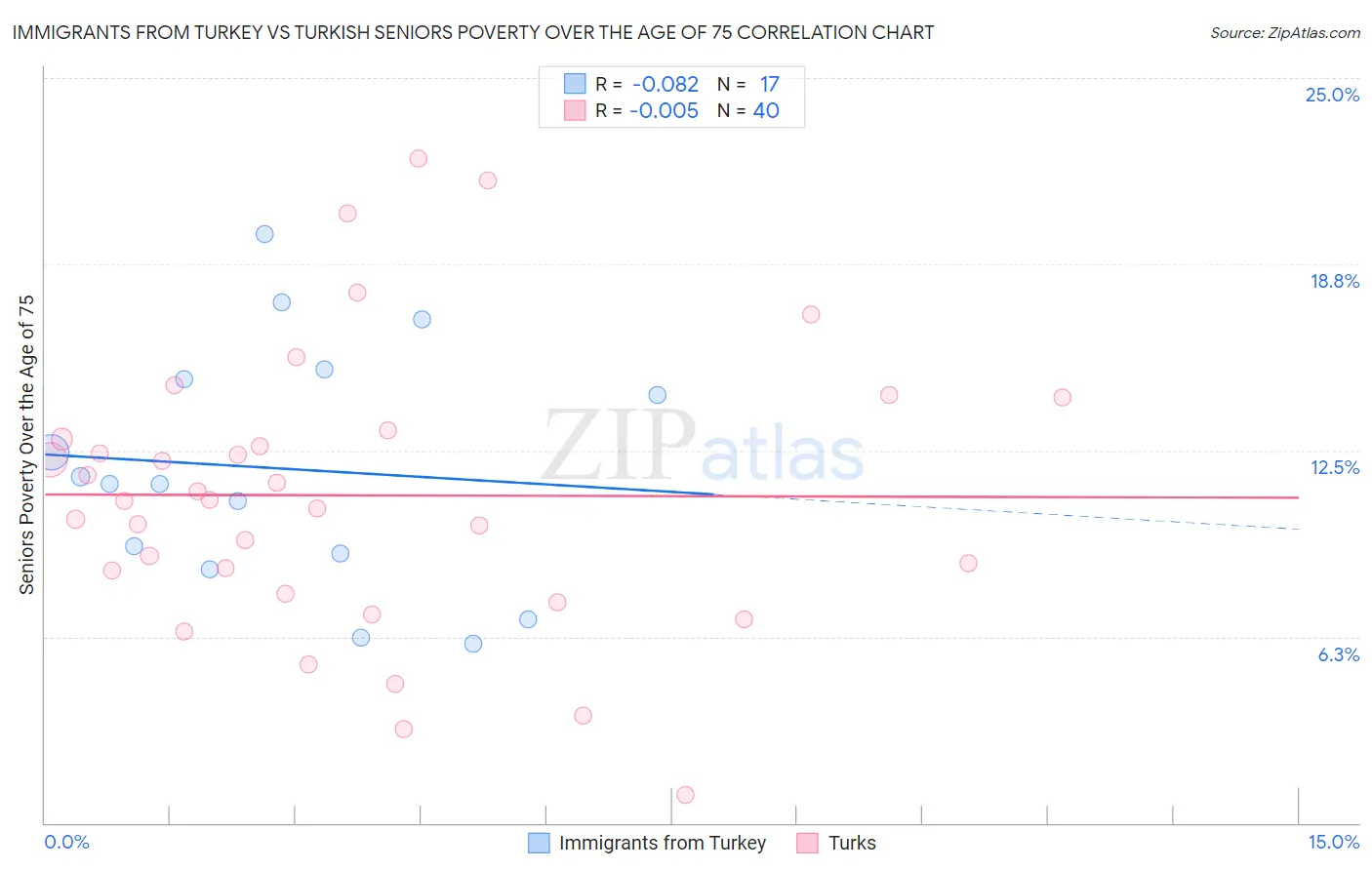 Immigrants from Turkey vs Turkish Seniors Poverty Over the Age of 75