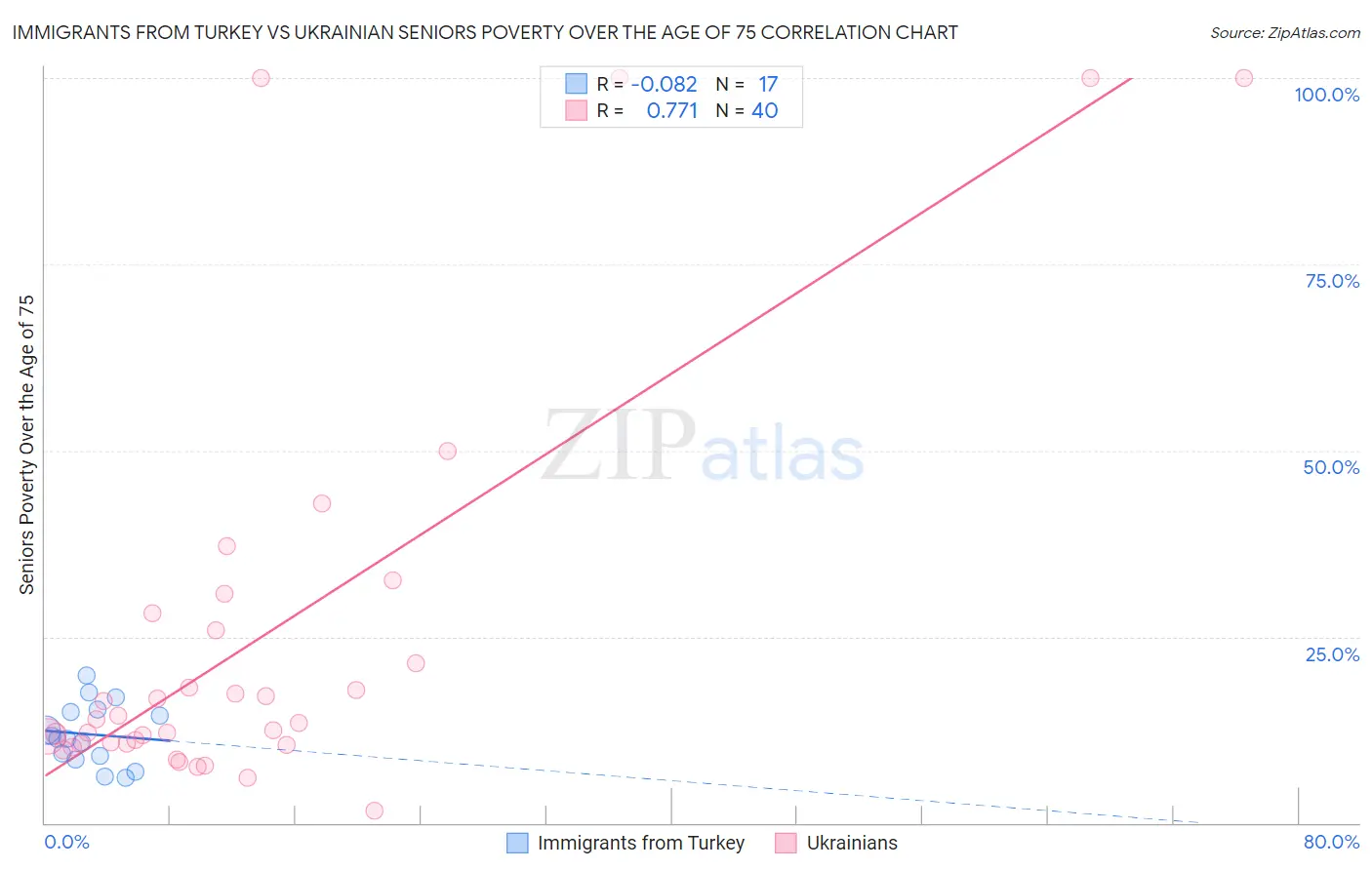 Immigrants from Turkey vs Ukrainian Seniors Poverty Over the Age of 75
