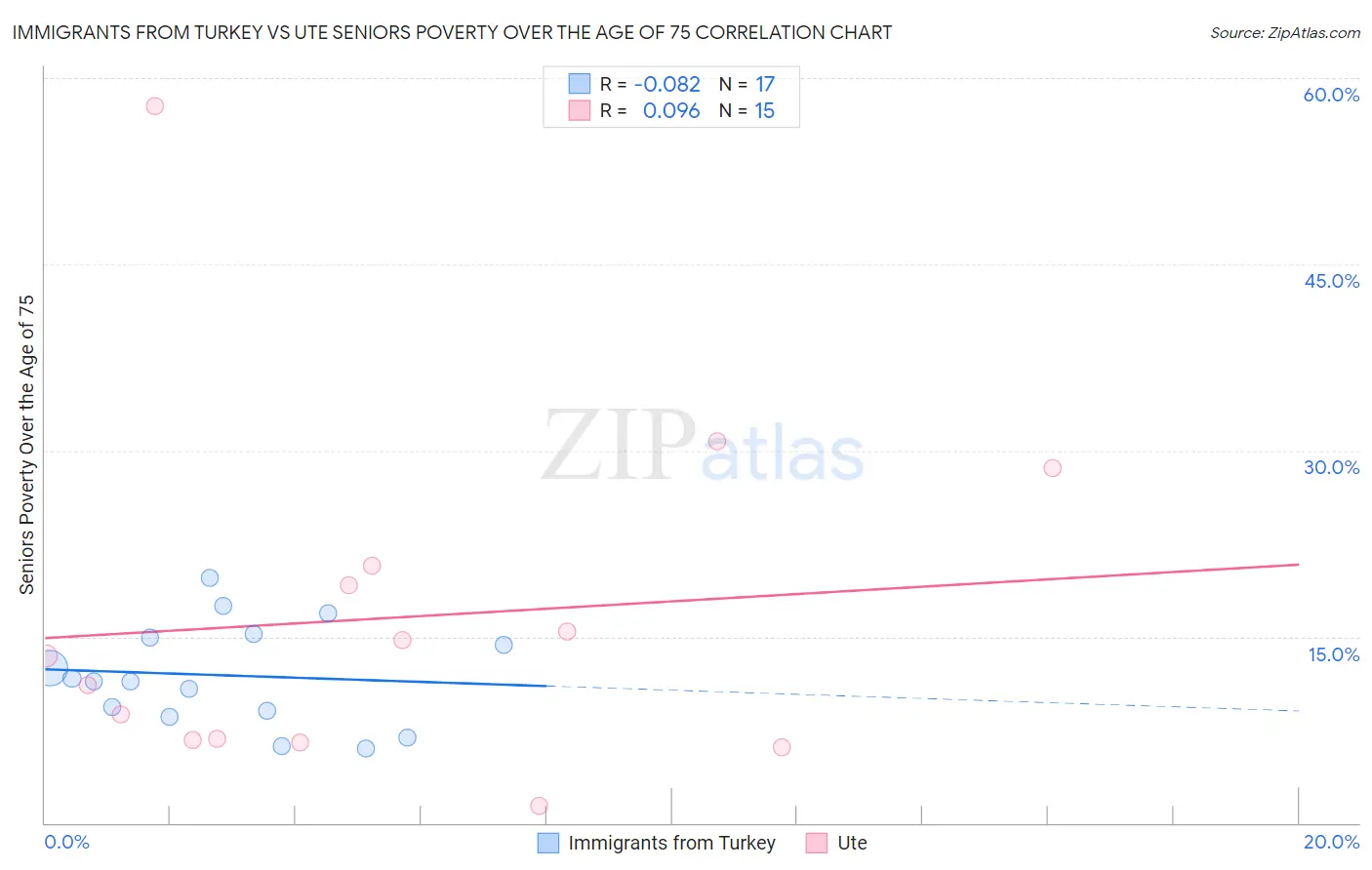 Immigrants from Turkey vs Ute Seniors Poverty Over the Age of 75