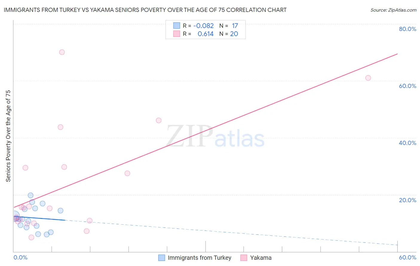 Immigrants from Turkey vs Yakama Seniors Poverty Over the Age of 75