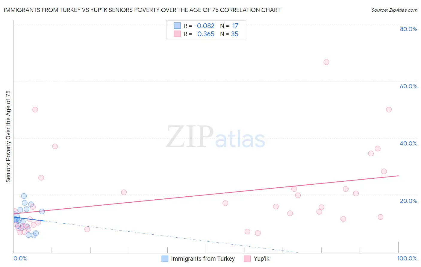 Immigrants from Turkey vs Yup'ik Seniors Poverty Over the Age of 75