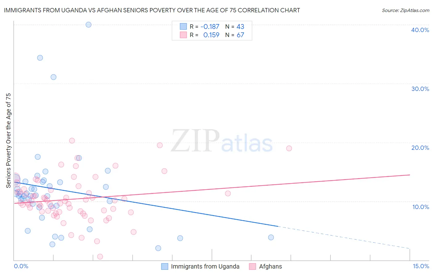 Immigrants from Uganda vs Afghan Seniors Poverty Over the Age of 75