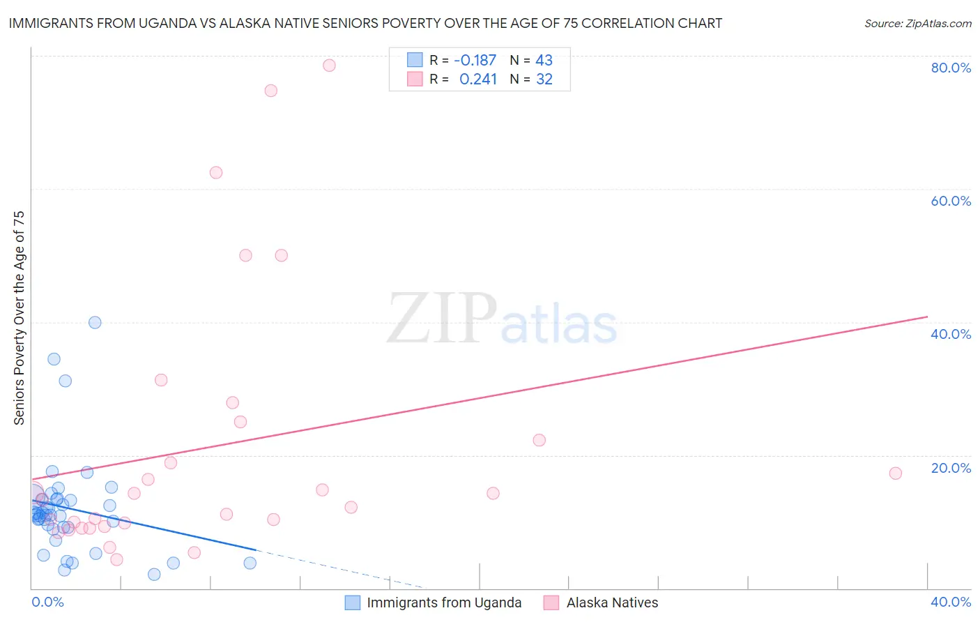Immigrants from Uganda vs Alaska Native Seniors Poverty Over the Age of 75
