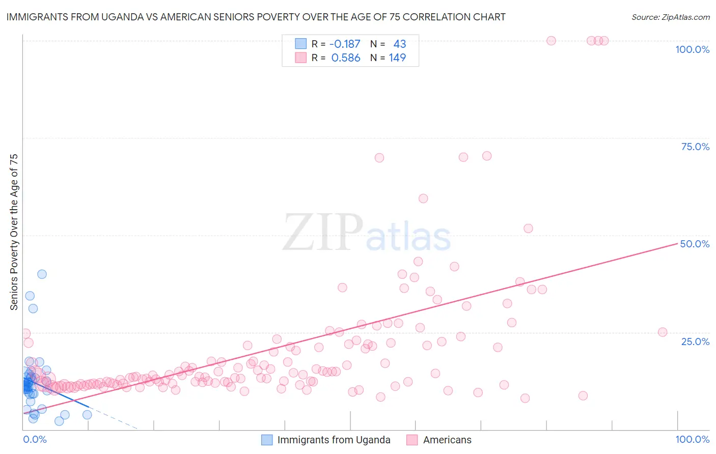 Immigrants from Uganda vs American Seniors Poverty Over the Age of 75